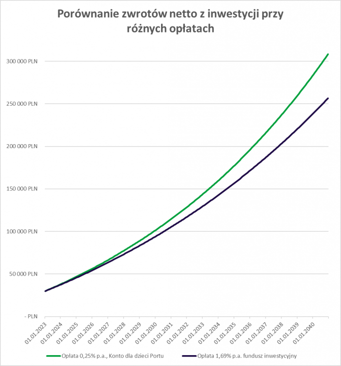 porównanie zwrotów netto