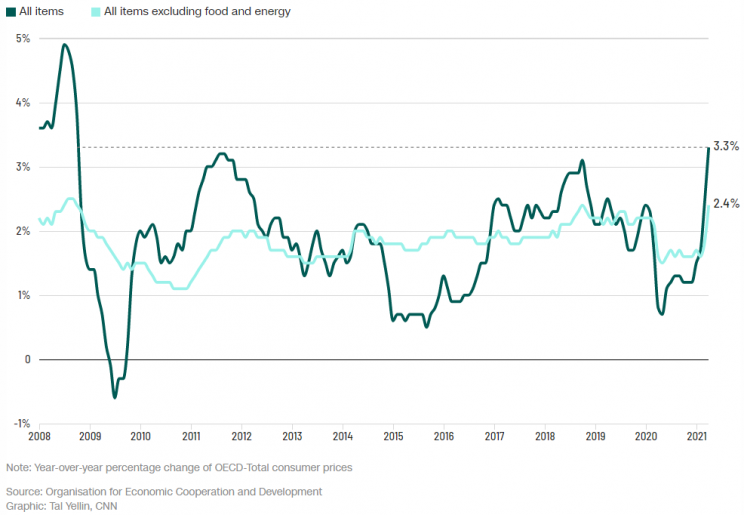 poziom inflacji OECD