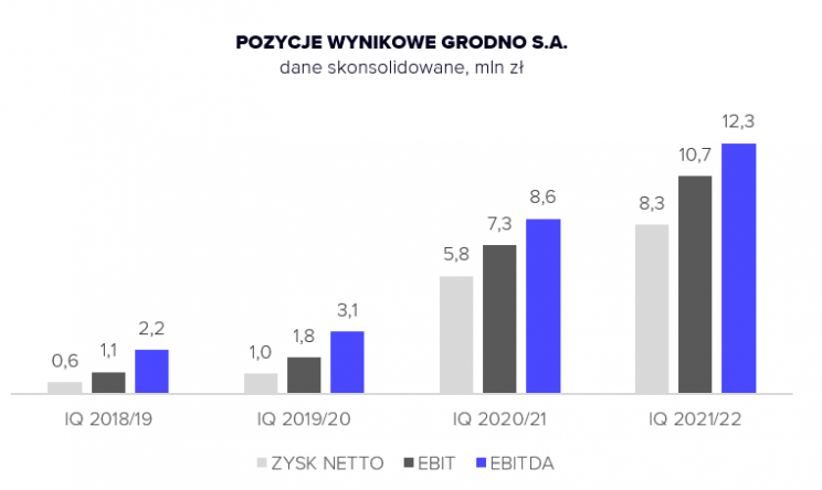 pozycje wynikowe grodno