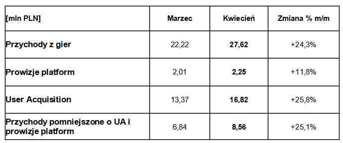 przychody z gier marzec-kwiecien BBT