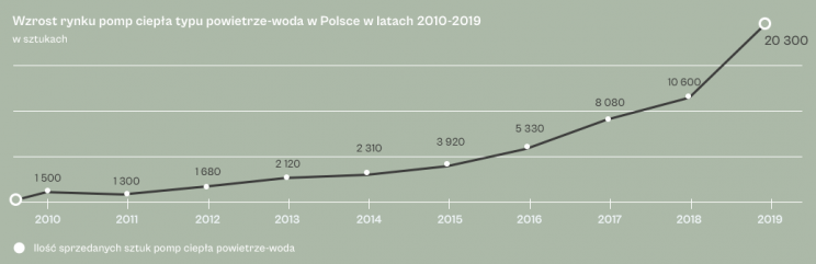 rynek pomp ciepła_sprzedaż