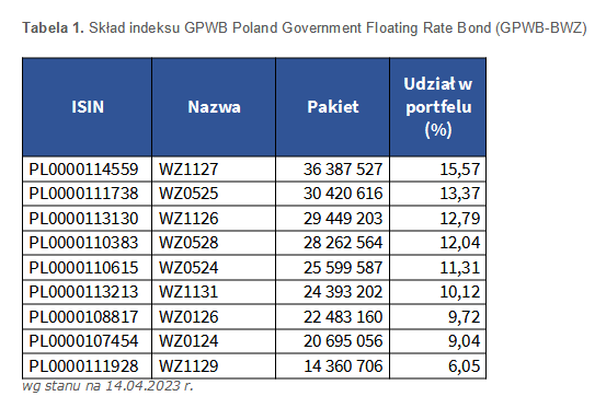 skład indeksu GPWB