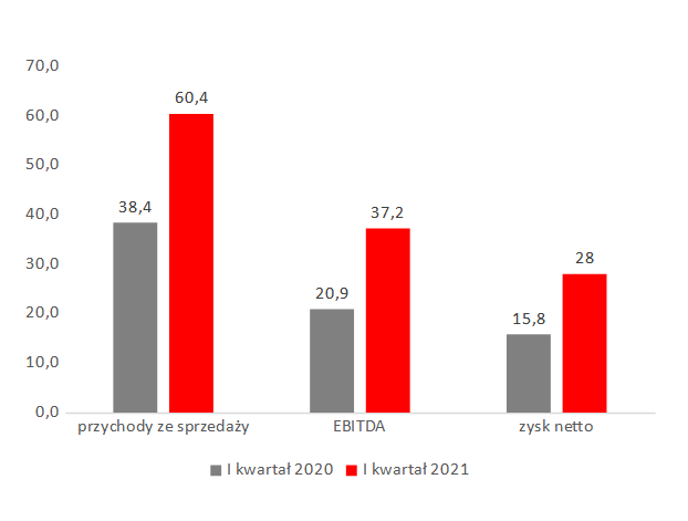 skonsolidowany przychody mobruk