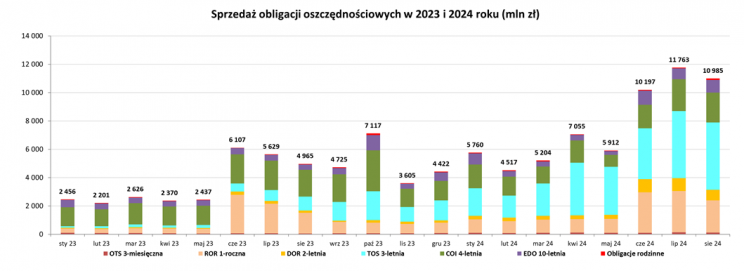 sprzedaż oblgacji skarbowych