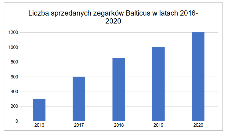 sprzedaz balticus
