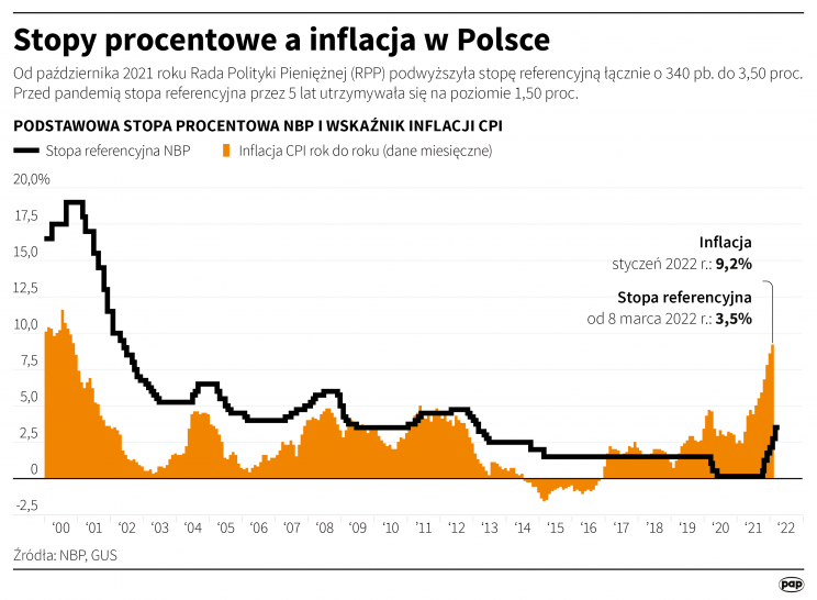 Stopy Procentowe W Polsce Będą W 2022 Dalej Rosły - Potwierdzają To ...