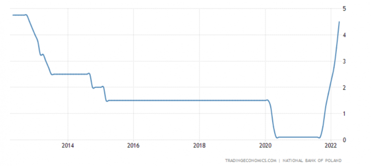 stopy procentowe w Polsce 10 lat