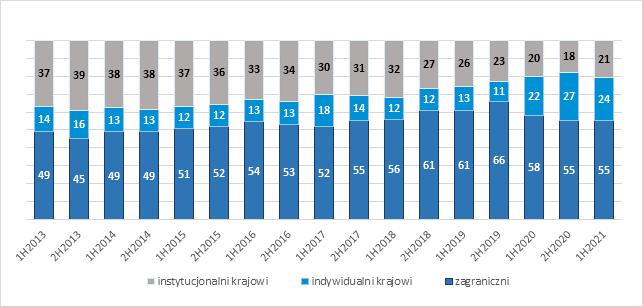struktura inwestorów na GR 1