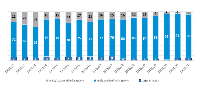 struktura inwestorów na NC