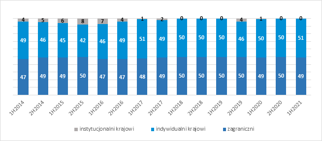 struktura inwestorów produktow 5