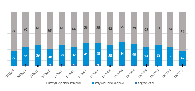 struktura inwestorów rynek obligacji 6