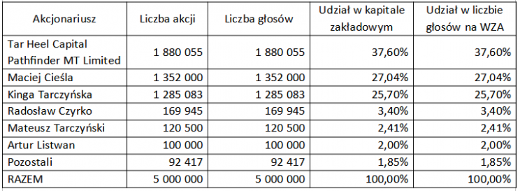 struktura woodpecker