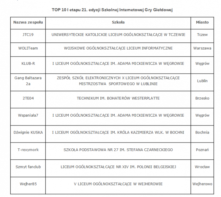 top 10 szkolnej internetowej gry giełdowej