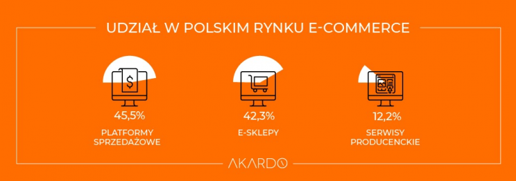 udział w polskim ecommerce