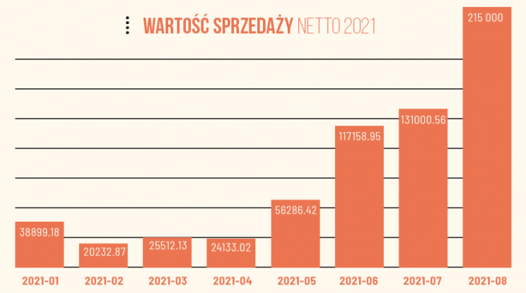 wartosc sprzedazy BH