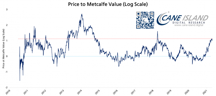 wskaźnik cen do Metcalfe Value