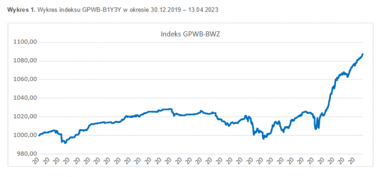 wykres indeksu GPWB