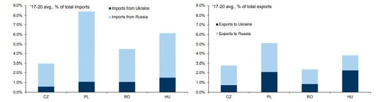 wymiana handlowa cee rosja ukraina