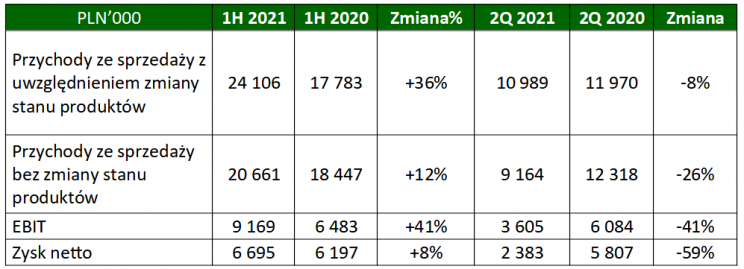 wyniki finansowe blirt