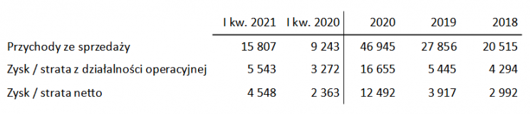 wyniki finansowe shoper