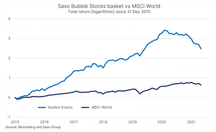 BUBBLE STOCK SAXO