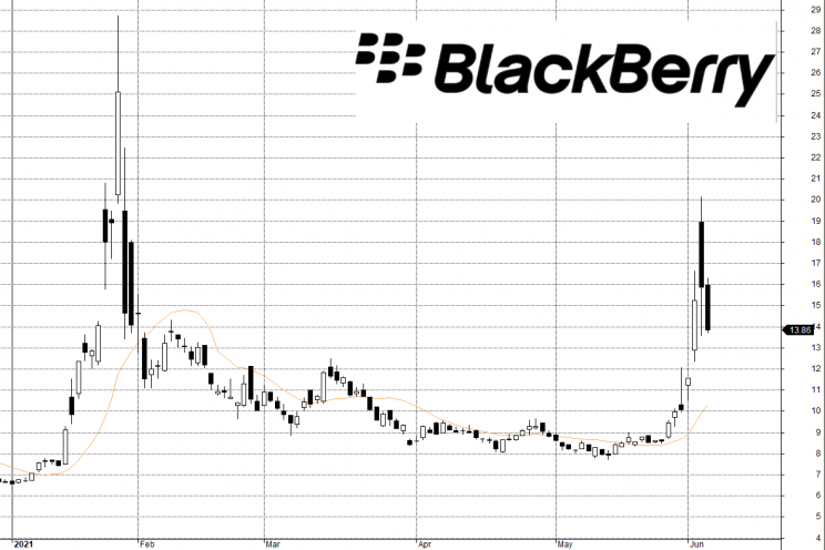blackberry-wykres