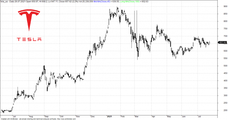 wykres-tesla-2021