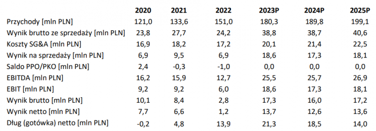 Czerwiec 2023 - Relpol prognozy na 2023-25 