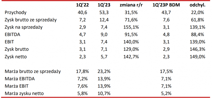 Czerwiec 2023 - Relpol wyniki za 1q23 