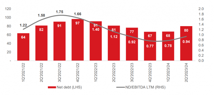 Dług netto i wskaźnik DN/EBITDA 