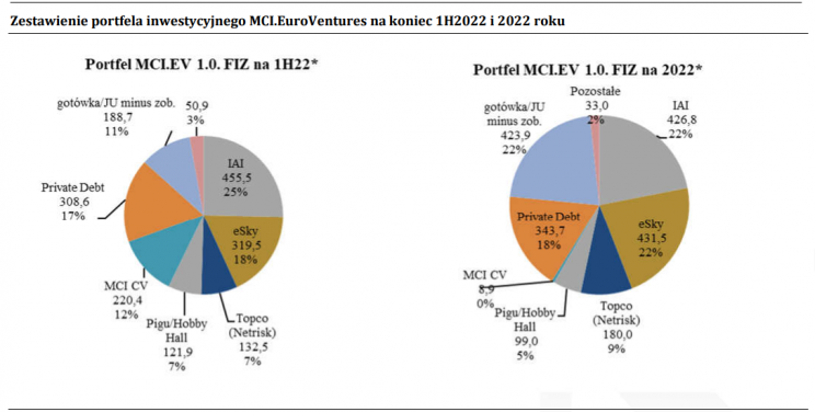MCI.EV - portfel na 2022 r.