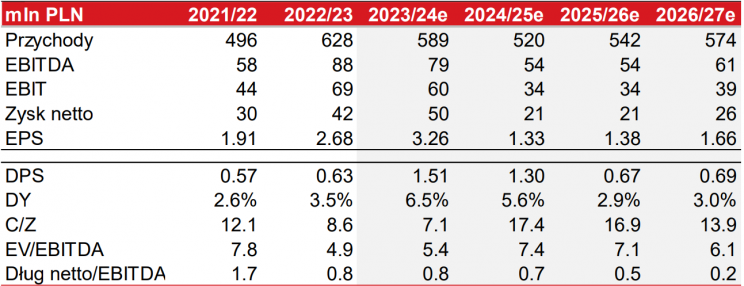 Mercor - prognozy wników lata 2024-27