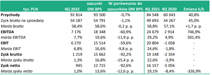 Monnari - wyniki za IV kwartał 2022 w porównaniu do szacunków