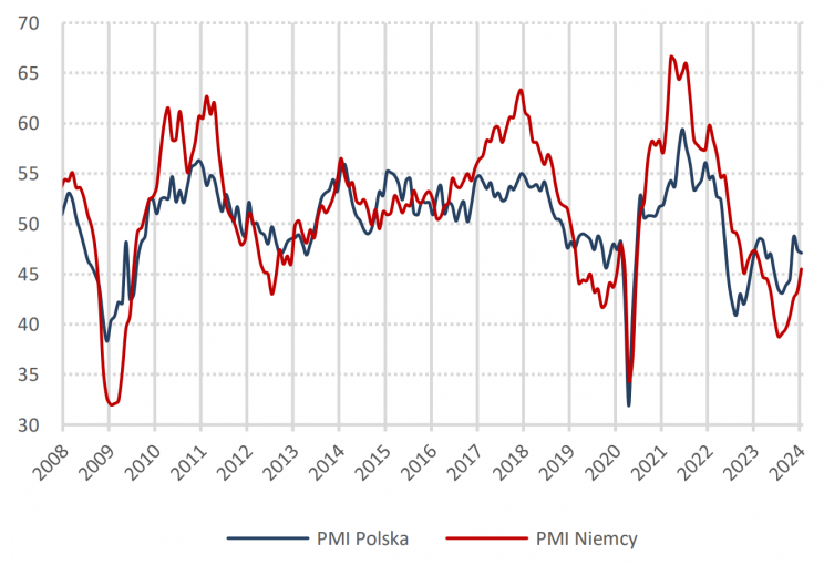 PMI Polska i Niemcy 2023 r. 