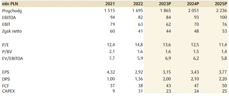 Prognozy Oponeo na 2023-25