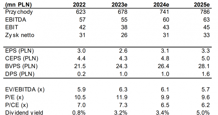 Prognozy Seco Warwick na 2023-25 