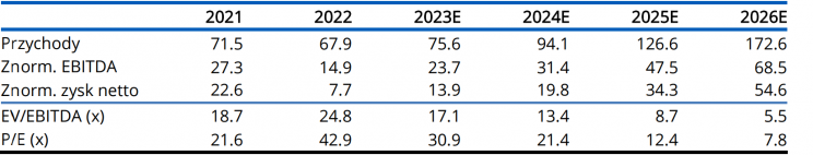 Prognozy Vigho Photonics na lata 2023-2026 