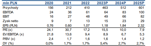 Prognozy finansowe lata 2023-25 - sierpień 2023 
