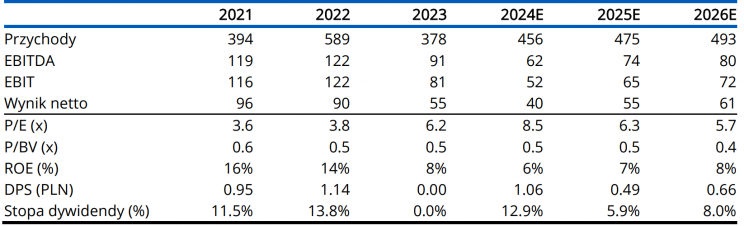 Prognozy na lata 2024-26 Marvipol Development 