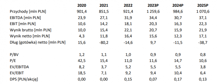 Styczeń 2024 - Prognozy wyników ZUE lata 23-25 