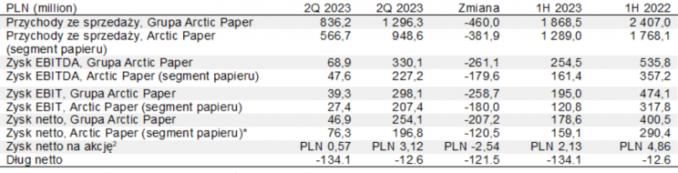 Arctic Paper II kwartał