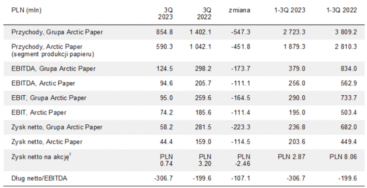 Arctic Paper wyniki finansowe