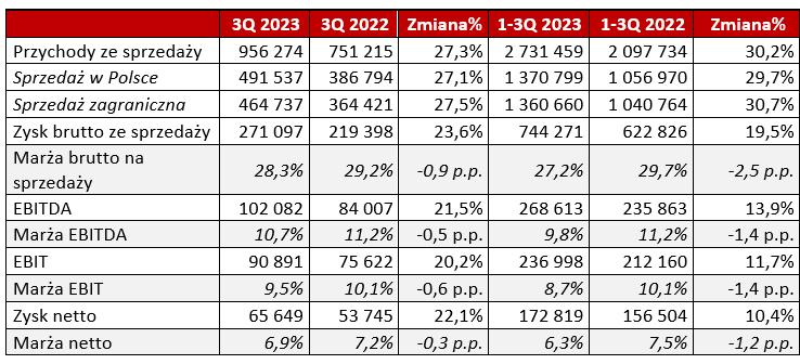 Auto Partner wyniki 2023