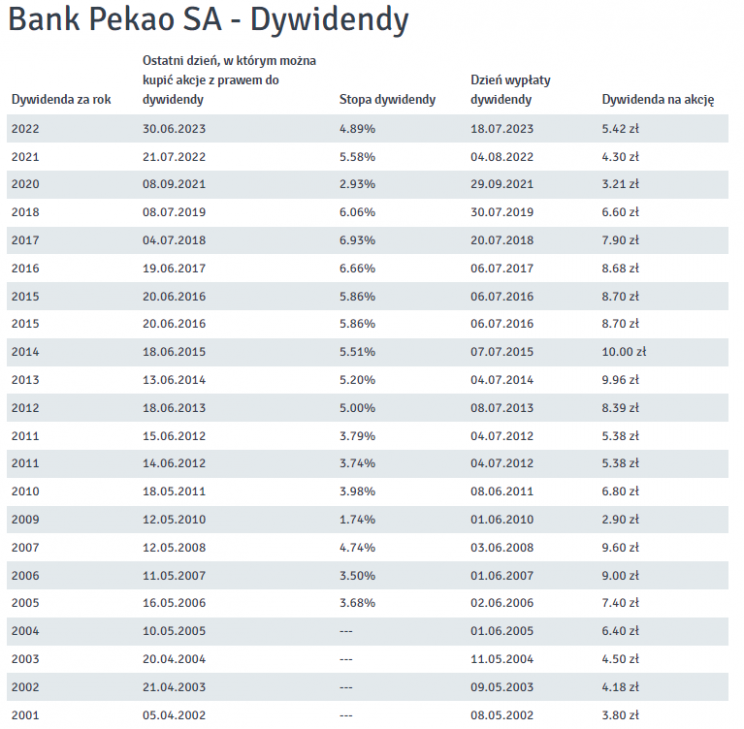 Dywidendy Bank Pekao
