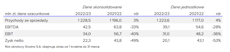Grodno wyniki szacunkowe za rok obrotowy
