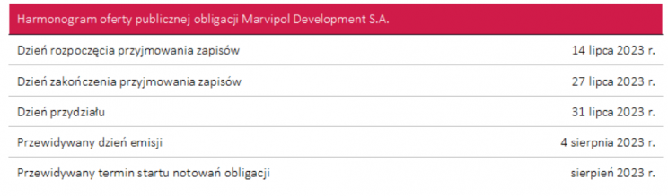 Marvipol Development harmonogram