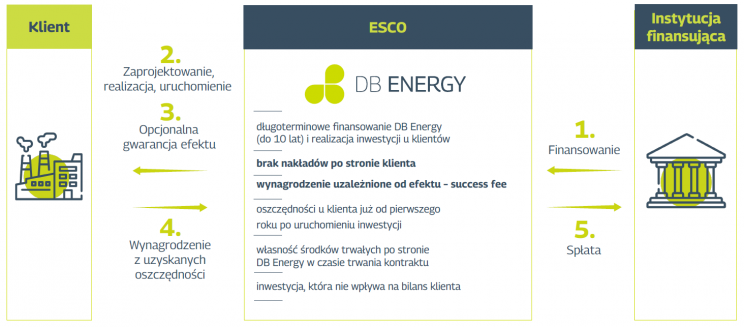 Model ESCO DB Energy