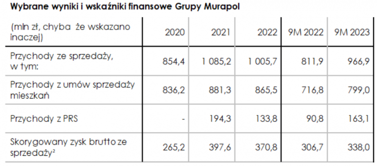 Murapol dywidendy