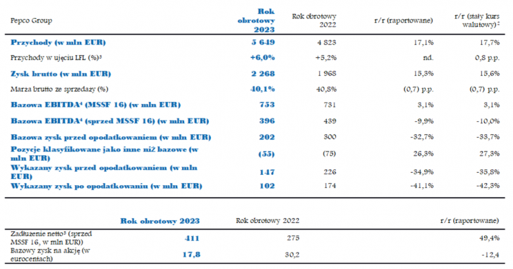 Pepco Group wyniki