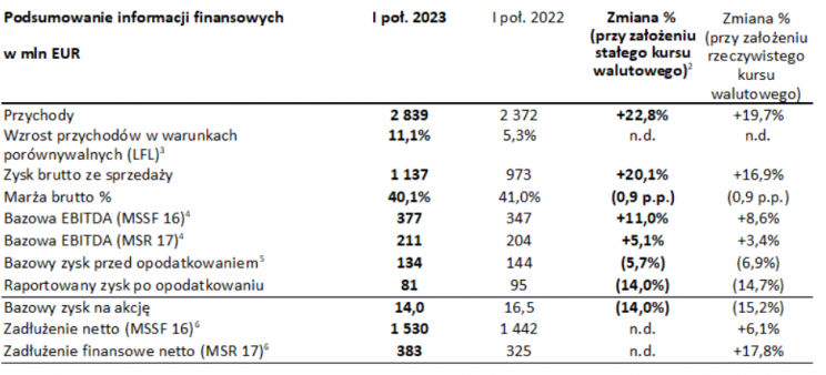 Pepco wyniki półroczne